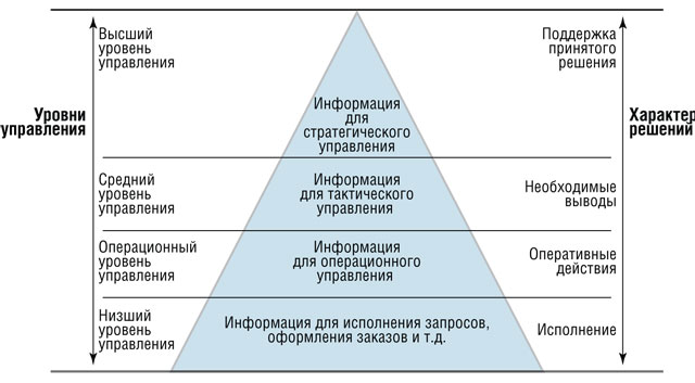 Уровни управления выделяемые в организации